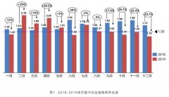 12月汽车经销商库存系数为1.33 同比下降23.1%市